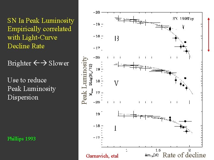 Brighter Slower Use to reduce Peak Luminosity Dispersion Peak Luminosity SN Ia Peak Luminosity