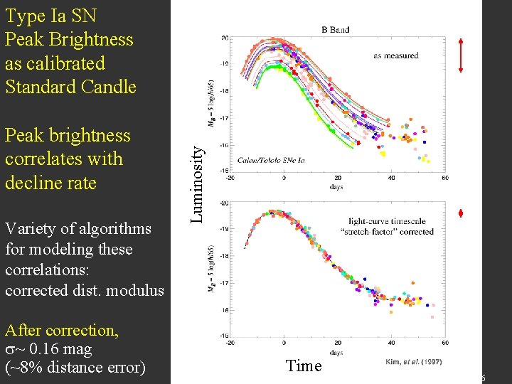 Peak brightness correlates with decline rate Variety of algorithms for modeling these correlations: corrected