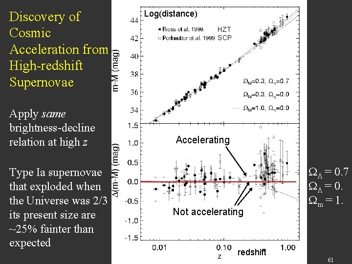 Discovery of Cosmic Acceleration from High-redshift Supernovae Apply same brightness-decline relation at high z