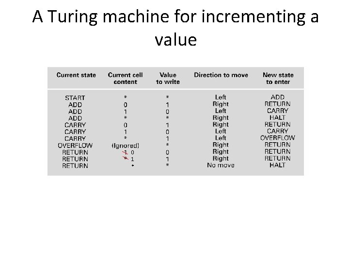 A Turing machine for incrementing a value 0 1 * 