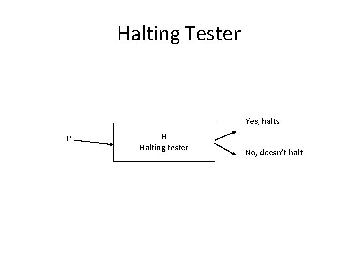 Halting Tester Yes, halts P H Halting tester No, doesn’t halt 