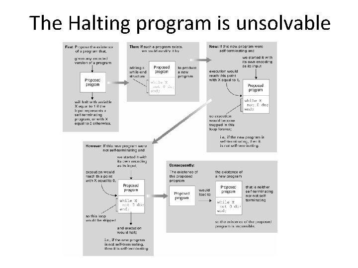 The Halting program is unsolvable 