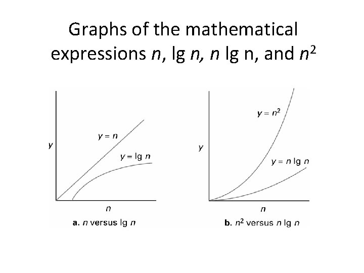 Graphs of the mathematical expressions n, lg n, n lg n, and n 2