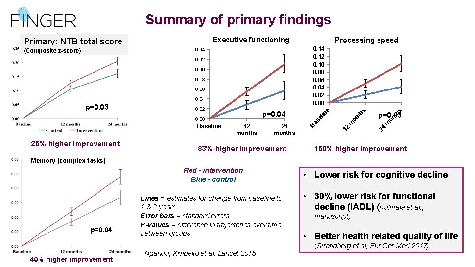 Summary of primary findings Executive functioning Baseline 25% higher improvement 12 months 24 months