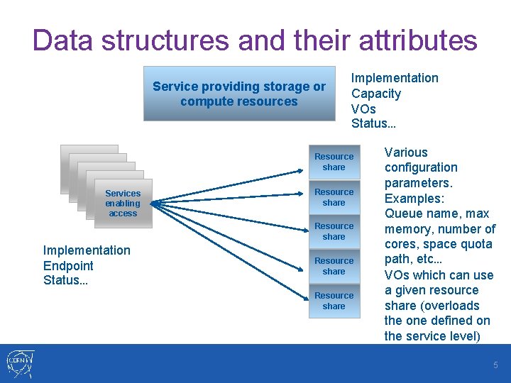 Data structures and their attributes Service providing storage or compute resources Implementation Capacity VOs