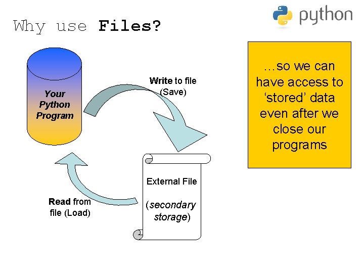 Why use Files? Your Python Program Write to file (Save) External File Read from