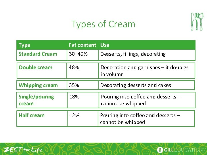 Types of Cream Type Fat content Use Standard Cream 30– 40% Desserts, fillings, decorating