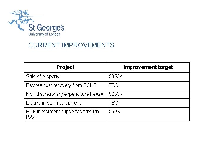 CURRENT IMPROVEMENTS Project Improvement target Sale of property £ 350 K Estates cost recovery
