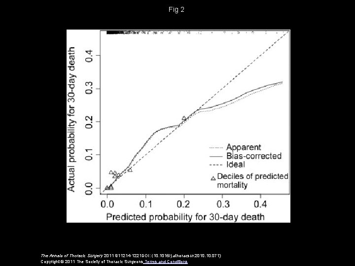 Fig 2 The Annals of Thoracic Surgery 2011 911214 -1221 DOI: (10. 1016/j. athoracsur.
