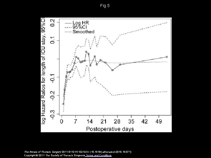 Fig 5 The Annals of Thoracic Surgery 2011 911214 -1221 DOI: (10. 1016/j. athoracsur.