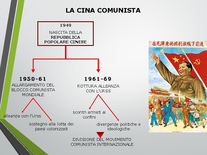 LA CINA COMUNISTA 1949 NASCITA DELLA REPUBBLICA POPOLARE CINESE 1950 -61 1961 -69 ALLARGAMENTO