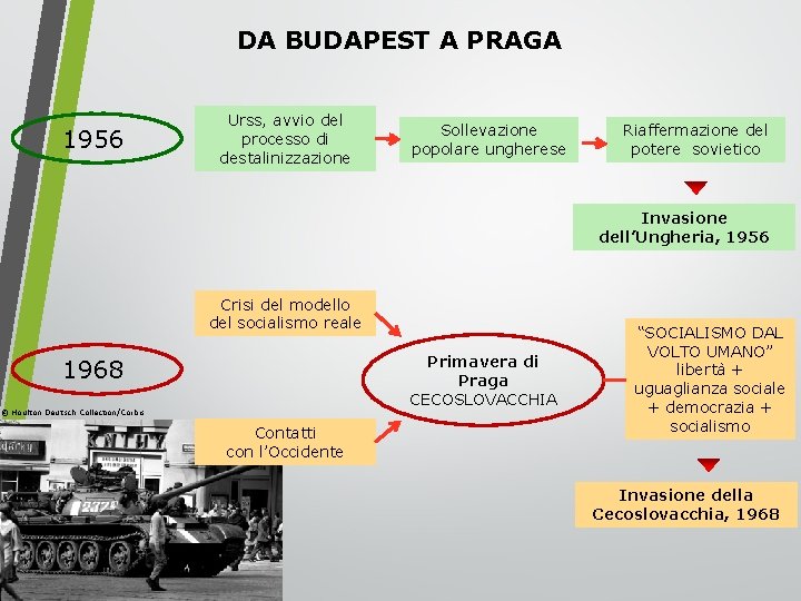 DA BUDAPEST A PRAGA 1956 Urss, avvio del processo di destalinizzazione Sollevazione popolare ungherese