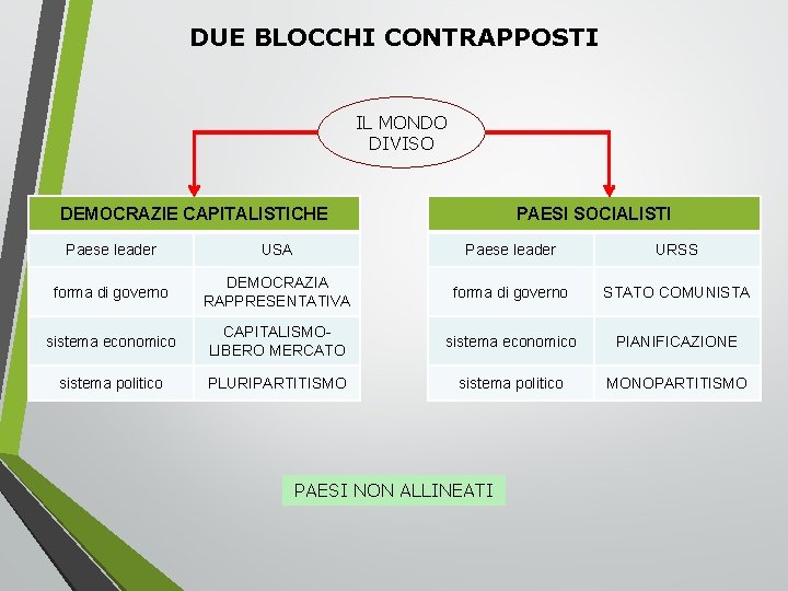 DUE BLOCCHI CONTRAPPOSTI IL MONDO DIVISO DEMOCRAZIE CAPITALISTICHE PAESI SOCIALISTI Paese leader USA Paese