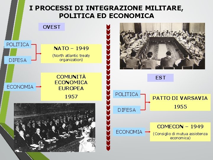 I PROCESSI DI INTEGRAZIONE MILITARE, POLITICA ED ECONOMICA OVEST POLITICA DIFESA ECONOMIA NATO –