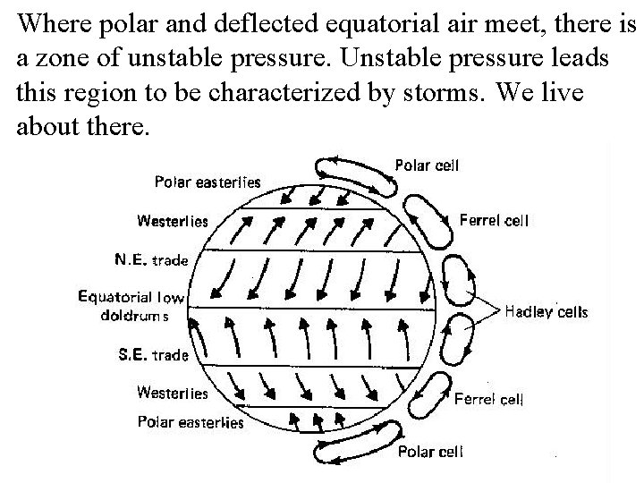Where polar and deflected equatorial air meet, there is a zone of unstable pressure.