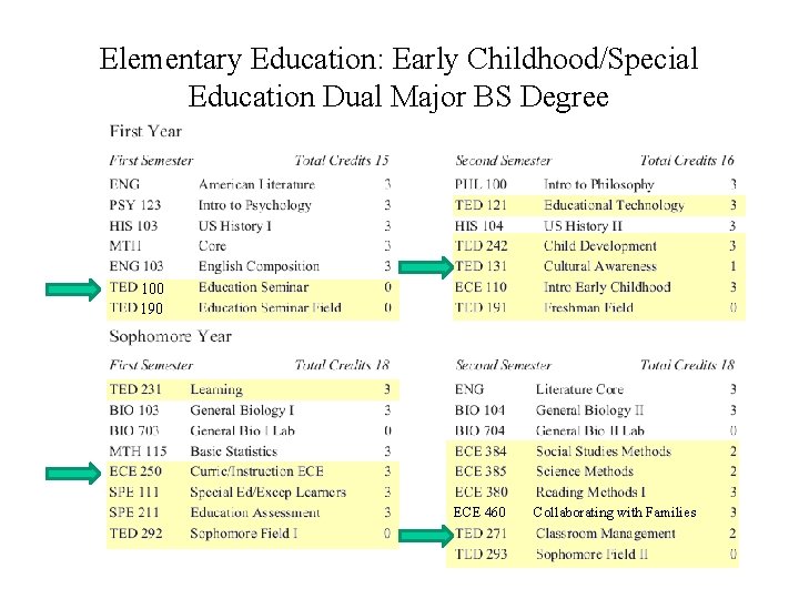 Elementary Education: Early Childhood/Special Education Dual Major BS Degree 100 190 ECE 460 Collaborating