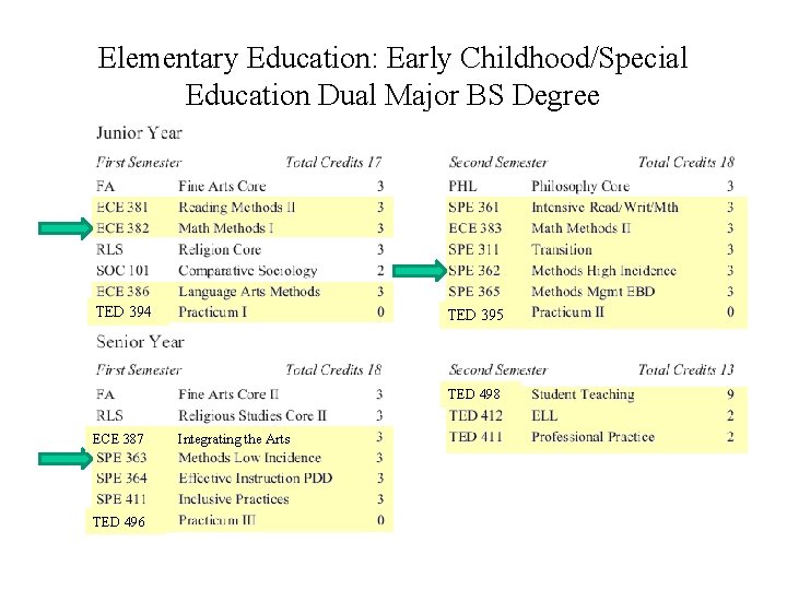 Elementary Education: Early Childhood/Special Education Dual Major BS Degree TED 394 TED 395 TED