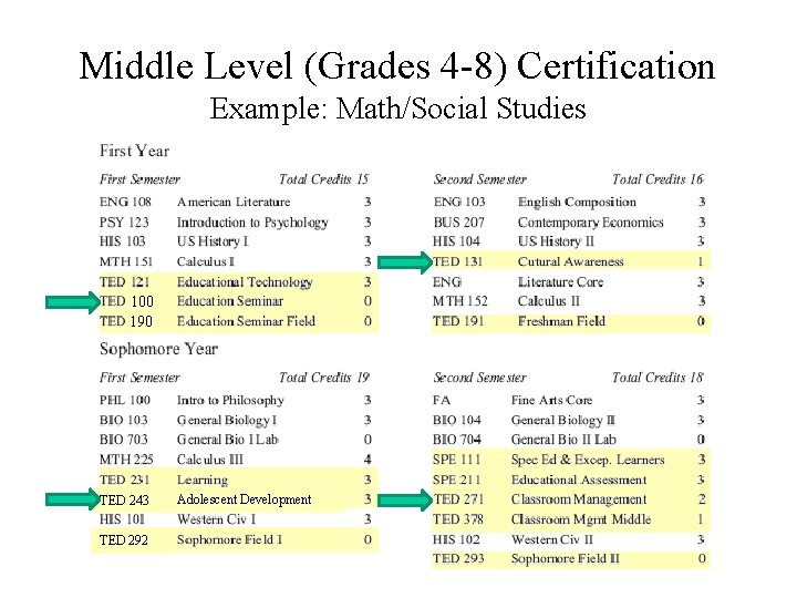 Middle Level (Grades 4 -8) Certification Example: Math/Social Studies 100 190 TED 243 TED