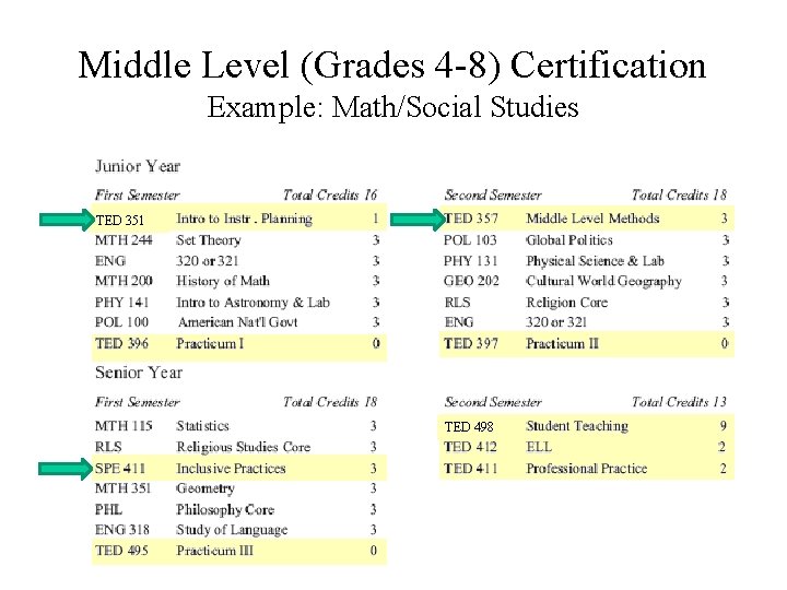 Middle Level (Grades 4 -8) Certification Example: Math/Social Studies TED 351 TED 498 