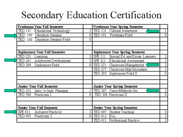 Secondary Education Certification Freshman Year Fall Semester TED 121 Educational Technology TED 101 100