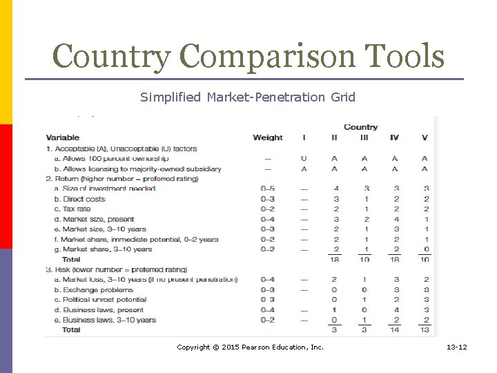 Country Comparison Tools Simplified Market-Penetration Grid Copyright © 2015 Pearson Education, Inc. 13 -12