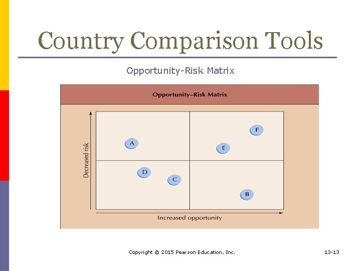 Country Comparison Tools Opportunity-Risk Matrix Copyright © 2015 Pearson Education, Inc. 13 -13 