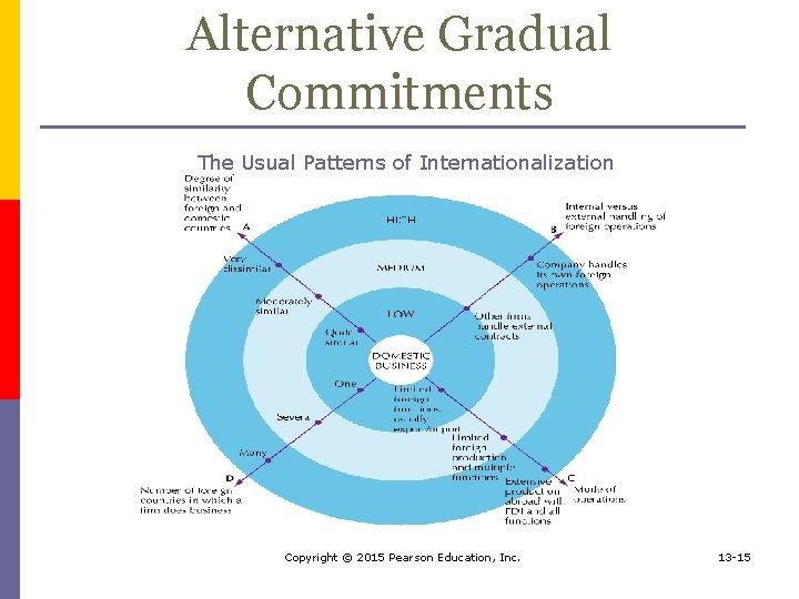 Alternative Gradual Commitments The Usual Patterns of Internationalization Copyright © 2015 Pearson Education, Inc.