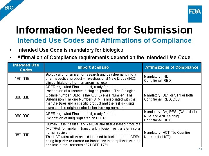 BIO Information Needed for Submission Intended Use Codes and Affirmations of Compliance • •