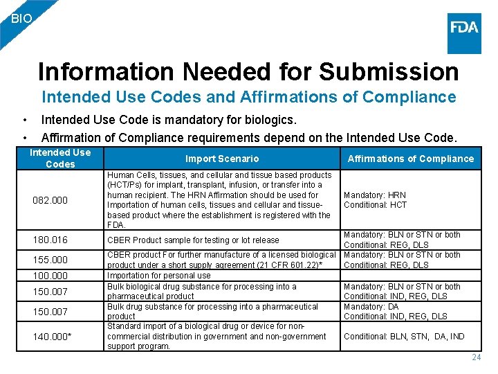 BIO Information Needed for Submission Intended Use Codes and Affirmations of Compliance • •