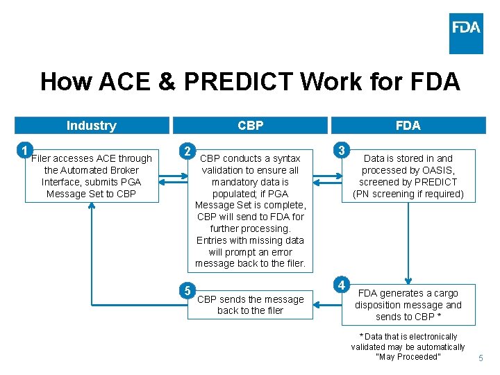 How ACE & PREDICT Work for FDA Industry 1 Filer accesses ACE through the