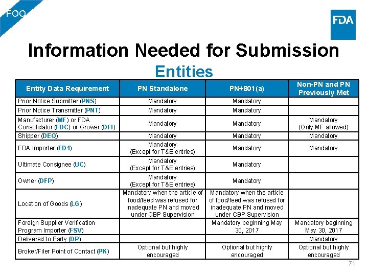 FOO Information Needed for Submission Entities PN Standalone PN+801(a) Non-PN and PN Previously Met