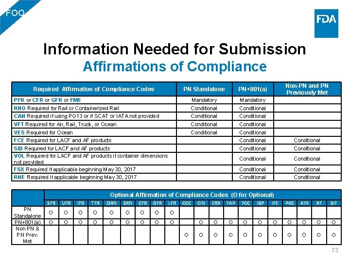 FOO Information Needed for Submission Affirmations of Compliance PN Standalone PN+801(a) Non-PN and PN