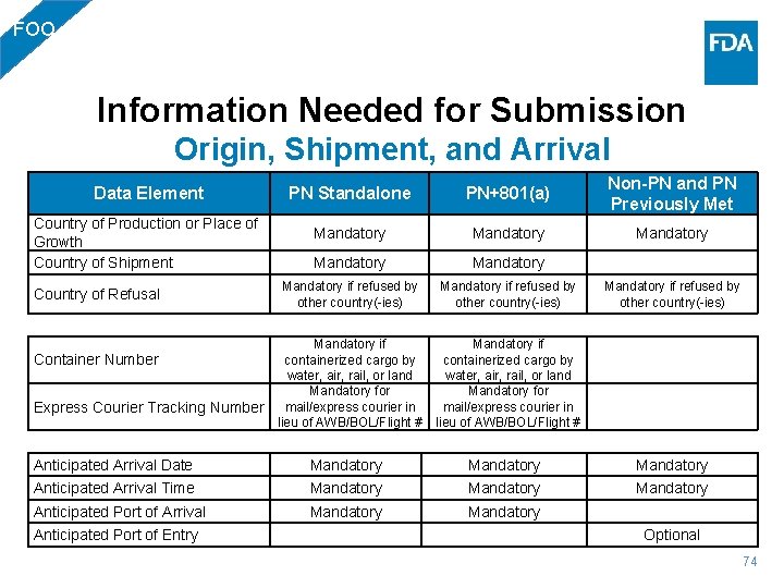 FOO Information Needed for Submission Origin, Shipment, and Arrival Data Element Country of Production