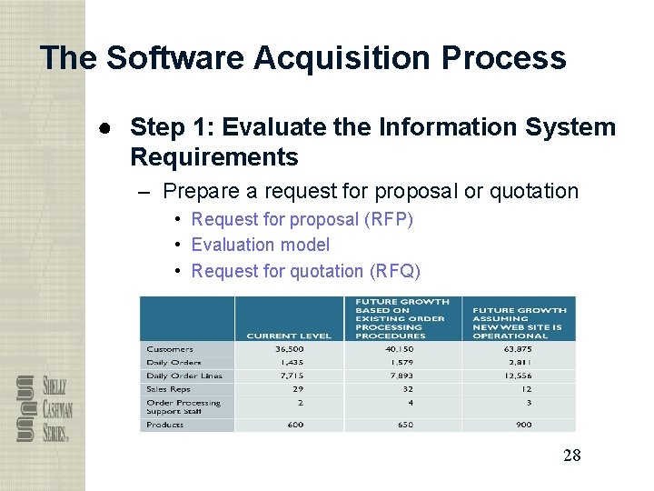 The Software Acquisition Process ● Step 1: Evaluate the Information System Requirements – Prepare