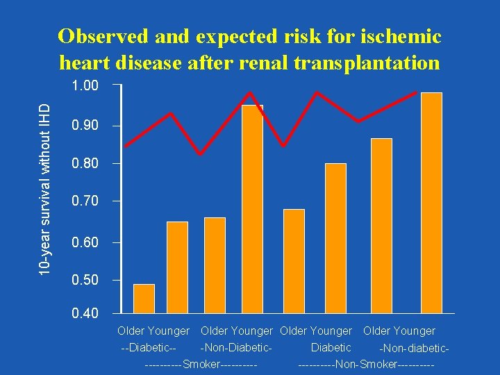 Observed and expected risk for ischemic heart disease after renal transplantation 10 -year survival