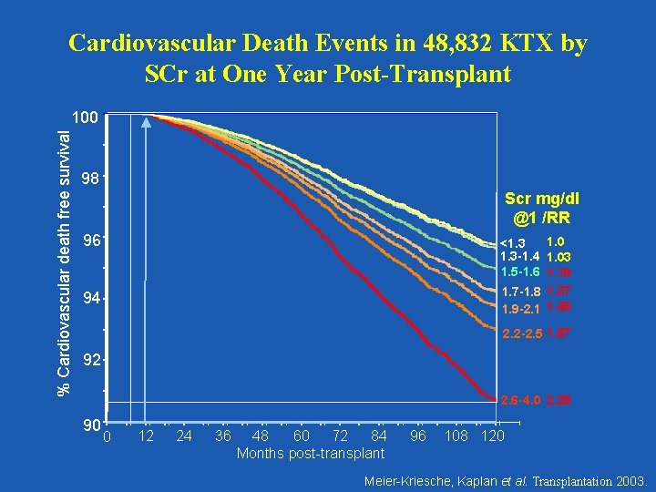 Cardiovascular Death Events in 48, 832 KTX by SCr at One Year Post-Transplant %