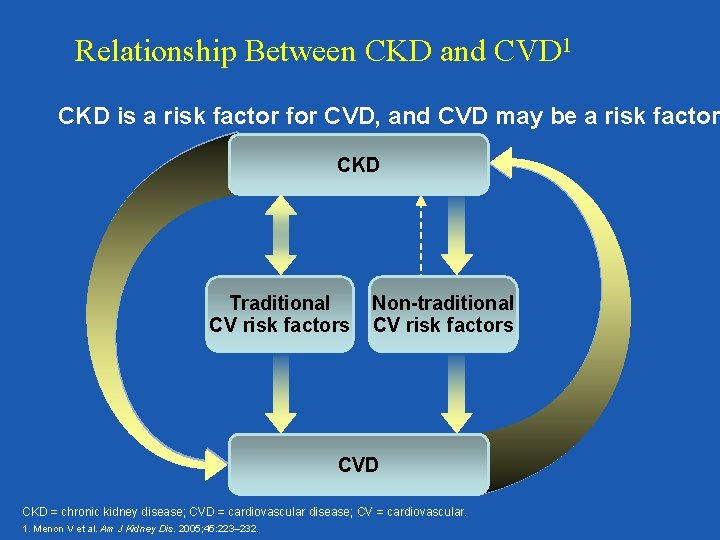 Relationship Between CKD and CVD 1 CKD is a risk factor for CVD, and