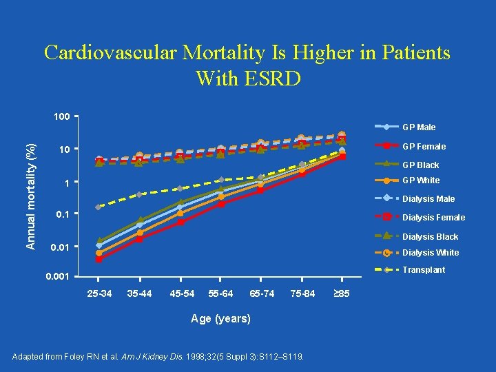 Cardiovascular Mortality Is Higher in Patients With ESRD 100 Annual mortality (%) GP Male