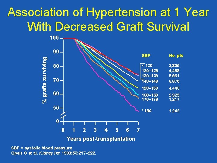 Association of Hypertension at 1 Year With Decreased Graft Survival 100 % grafts surviving