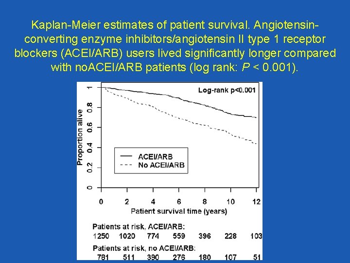 Kaplan-Meier estimates of patient survival. Angiotensinconverting enzyme inhibitors/angiotensin II type 1 receptor blockers (ACEI/ARB)