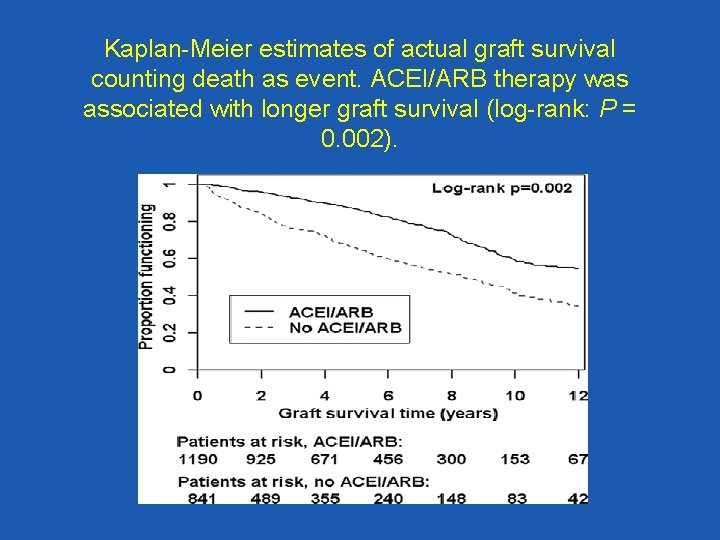 Kaplan-Meier estimates of actual graft survival counting death as event. ACEI/ARB therapy was associated