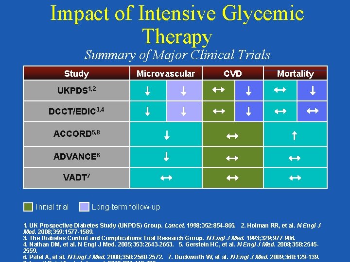 Impact of Intensive Glycemic Therapy Summary of Major Clinical Trials Study Microvascular CVD Mortality