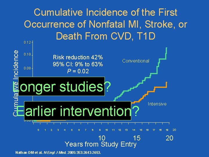 Cumulative Incidence of the First Occurrence of Nonfatal MI, Stroke, or Death From CVD,