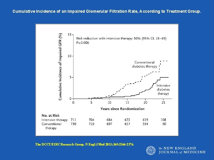 Cumulative Incidence of an Impaired Glomerular Filtration Rate, According to Treatment Group. The DCCT/EDIC