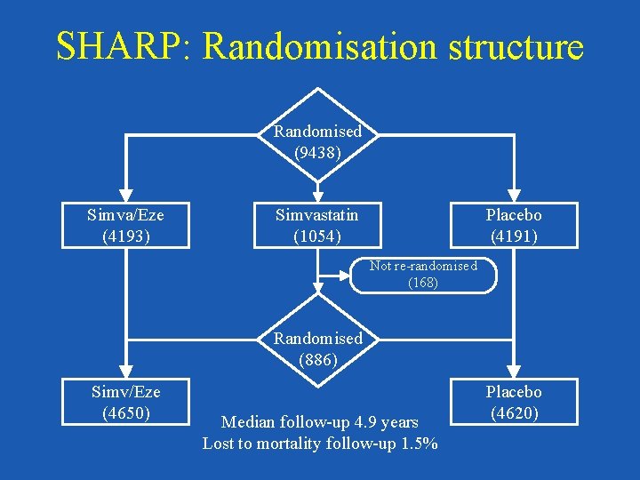 SHARP: Randomisation structure Randomised (9438) Simva/Eze (4193) Simvastatin (1054) Placebo (4191) Not re-randomised (168)