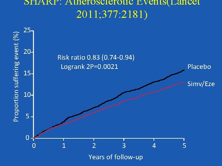 Proportion suffering event (%) SHARP: Atherosclerotic Events(Lancet 2011; 377: 2181) 25 20 Risk ratio