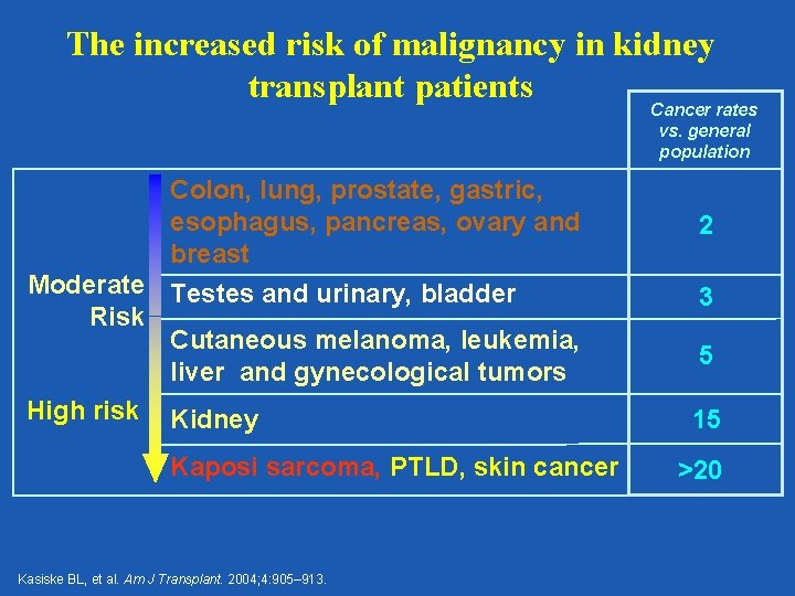 The increased risk of malignancy in kidney transplant patients Cancer rates vs. general population