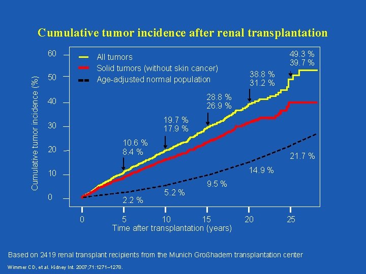 Cumulative tumor incidence after renal transplantation Cumulative tumor incidence (%) 60 All tumors Solid