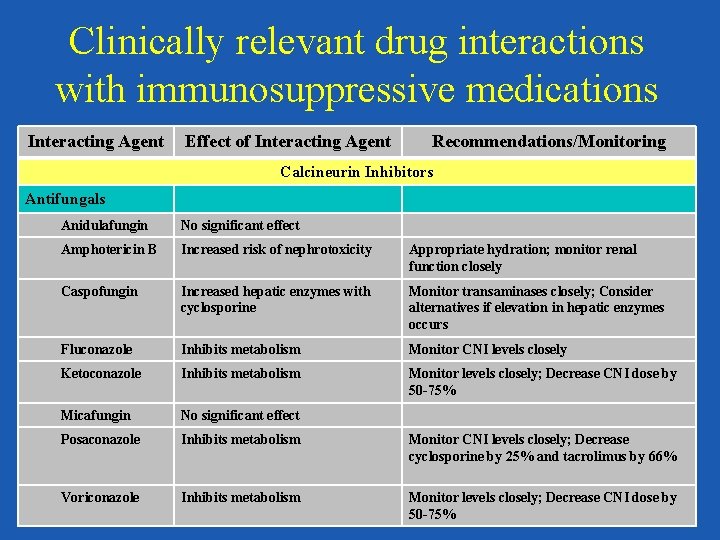 Clinically relevant drug interactions with immunosuppressive medications Interacting Agent Effect of Interacting Agent Recommendations/Monitoring