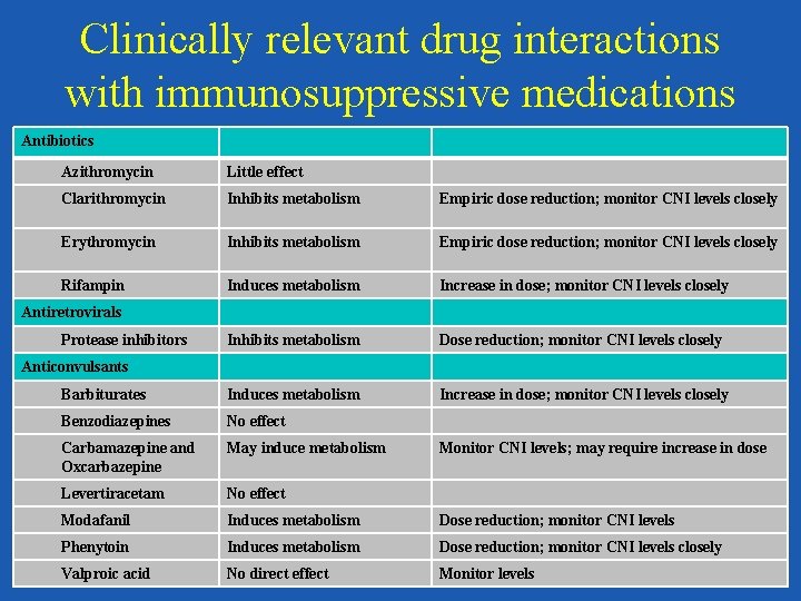 Clinically relevant drug interactions with immunosuppressive medications Antibiotics Azithromycin Little effect Clarithromycin Inhibits metabolism